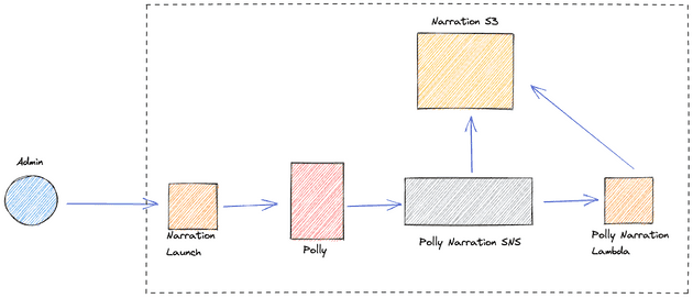 Adding Amazon Polly to the Admin service Adding Amazon Polly to the Admin service