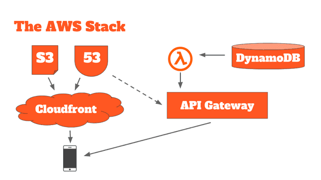 AWS Stack AWS Stack