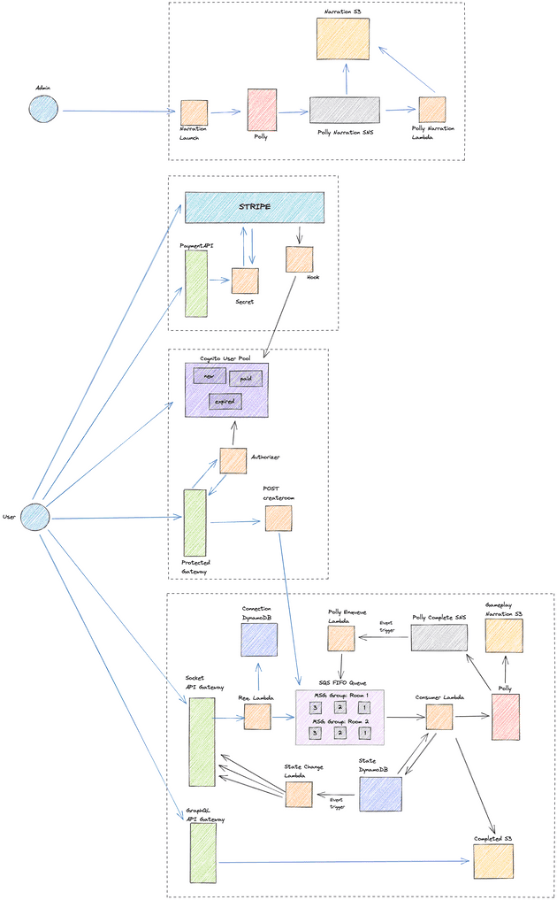 Full Game Architecture Full Game Architecture