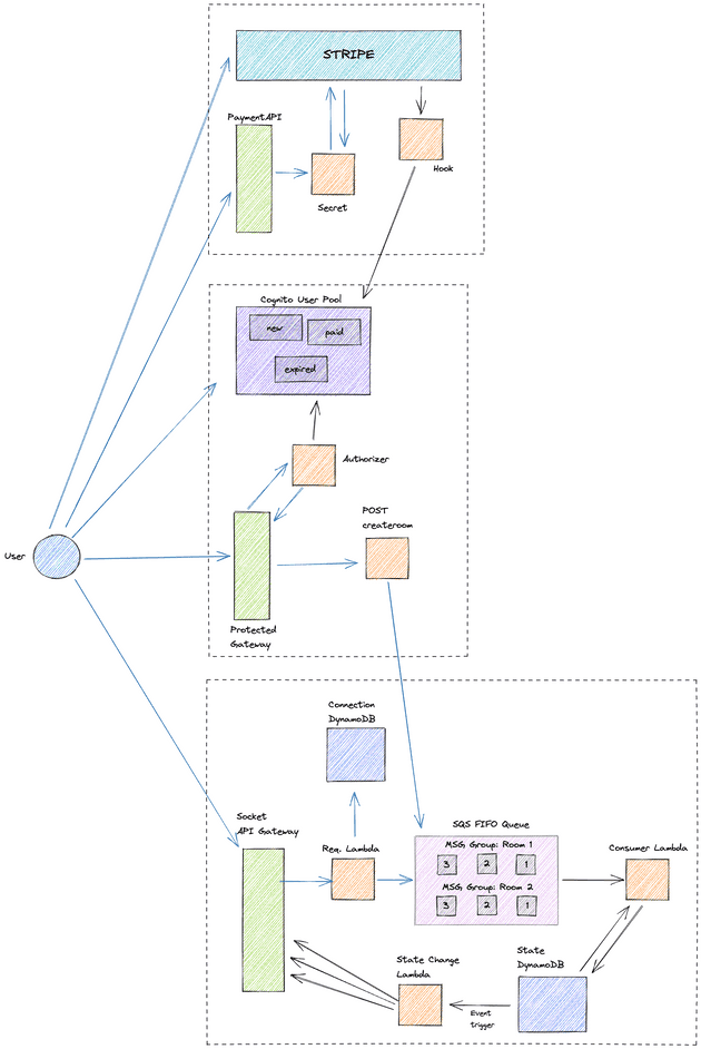 Adding Authentication and Payments to the Architecture Adding Authentication and Payments to the Architecture